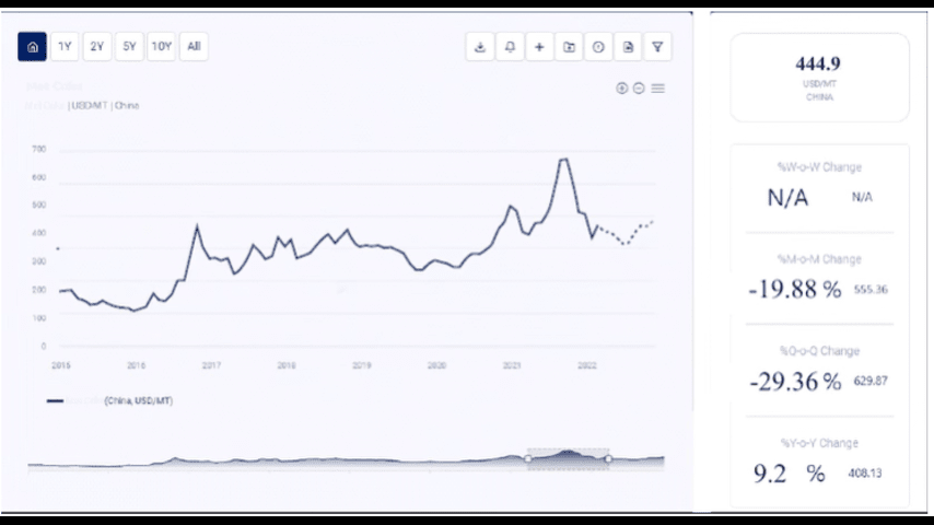 MS (Mild Steel) Channel Price forecast